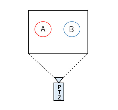 PTZカメラの撮影範囲にＡとＢが映っています。
