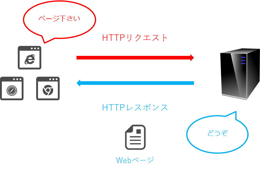 ブラウザがHTTPリクエストを送信し、webサーバーがHTTPレスポンスとして送り返します。