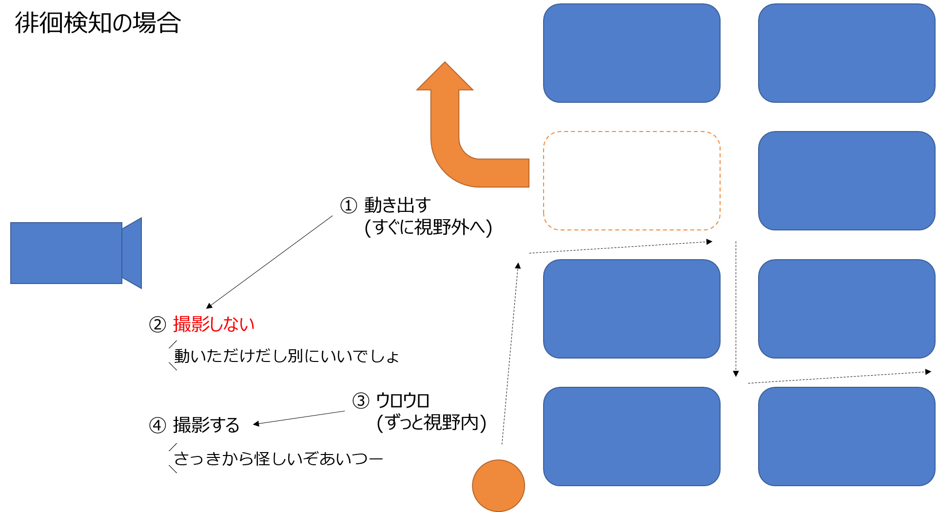 対して徘徊検知を条件として設定すると、比較的長い時間動き続けている人や車を捉えて撮影します。