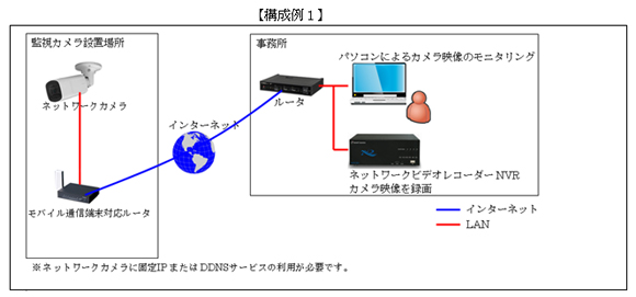 ネットワークカメラ＋ネットワークビデオレコーダー
