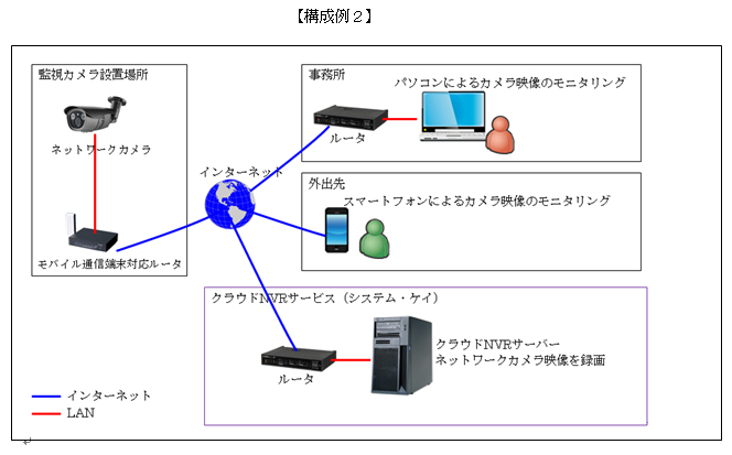 ネットワークカメラ＋クラウド型カメラサービス