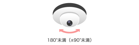 ①可動範囲が180°未満(±90°未満)