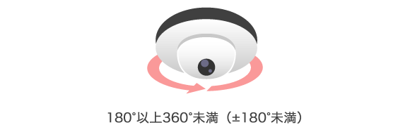 ②可動範囲が180°以上360°未満(±180°未満)