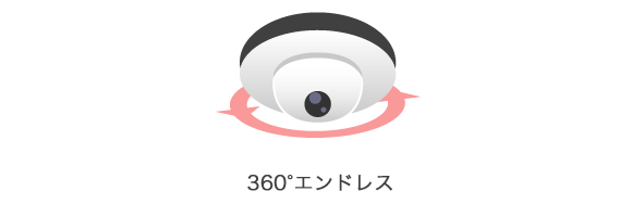 ③可動範囲が360°でエンドレス