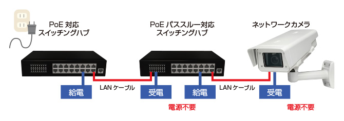 PoEパススルー機器の接続例