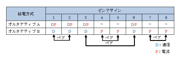 PoEの給電方式はオルタナティブAとオルタナティブBがあります。
