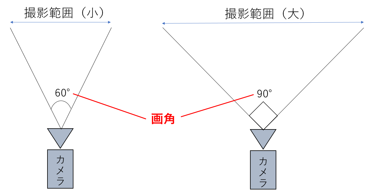 撮影範囲小、大