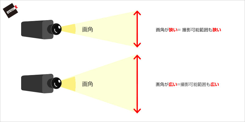 画角が広いと撮影可能範囲が広い、画角が狭いと撮影可能範囲が狭くなる。