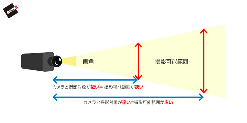 撮影可能範囲は、撮影対象までの距離でも変わる。