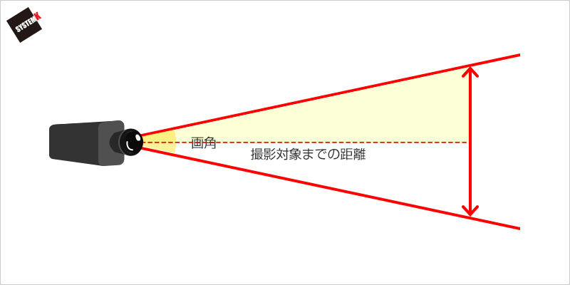 画角と撮影対象までの距離、撮影可能範囲と関係
