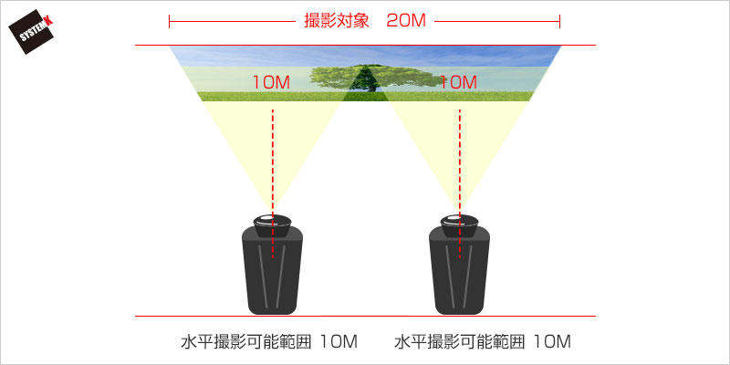 撮影対象が幅 20m、カメラ1台の水平撮影可能範囲が10mの場合