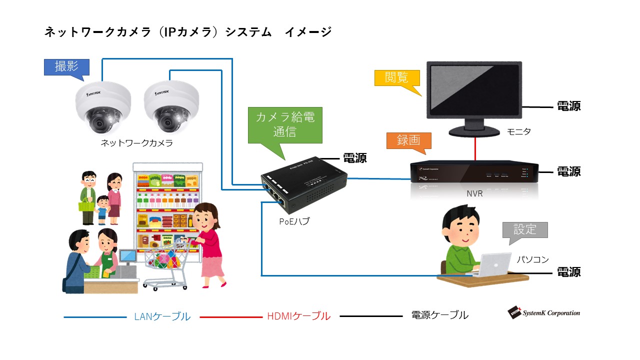 IPカメラ、PoEハブ、接続図