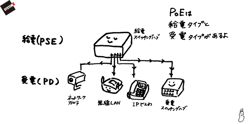 PoEには給電機器と受電機器がある