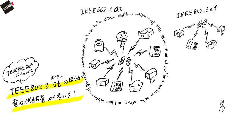 IEEE802.3afよりIEEE802.3atの方が電力供給量が多い