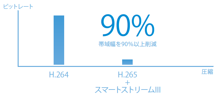 スマートストリームⅢ　超低帯域幅でビデオ画質を最大化