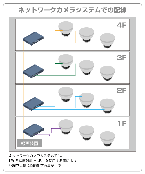 ネットワークカメラシステムの配線イメージ画像