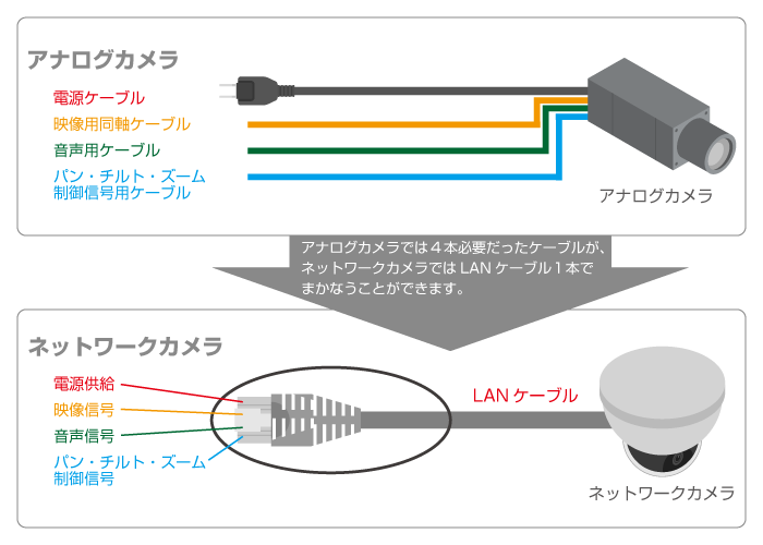 アナログカメラとネットワークカメラの配線のイメージ画像