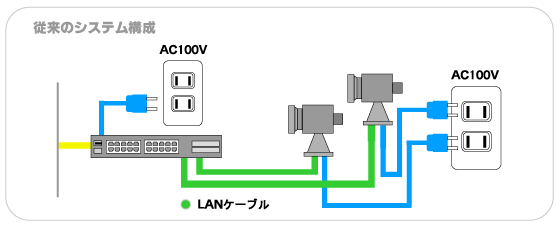 PoEを利用しない従来のシステム構成