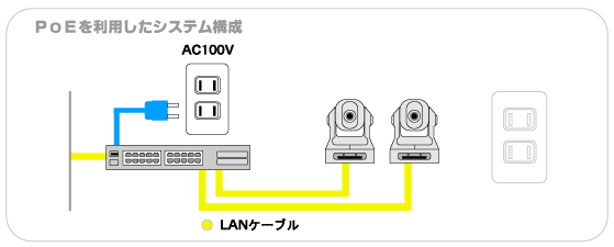 PoEを利用したシステム構成