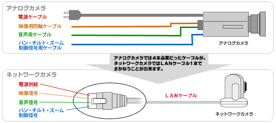 ケーブルの集約