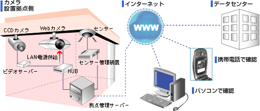 インターネットカメラシステムのサービスの仕組み