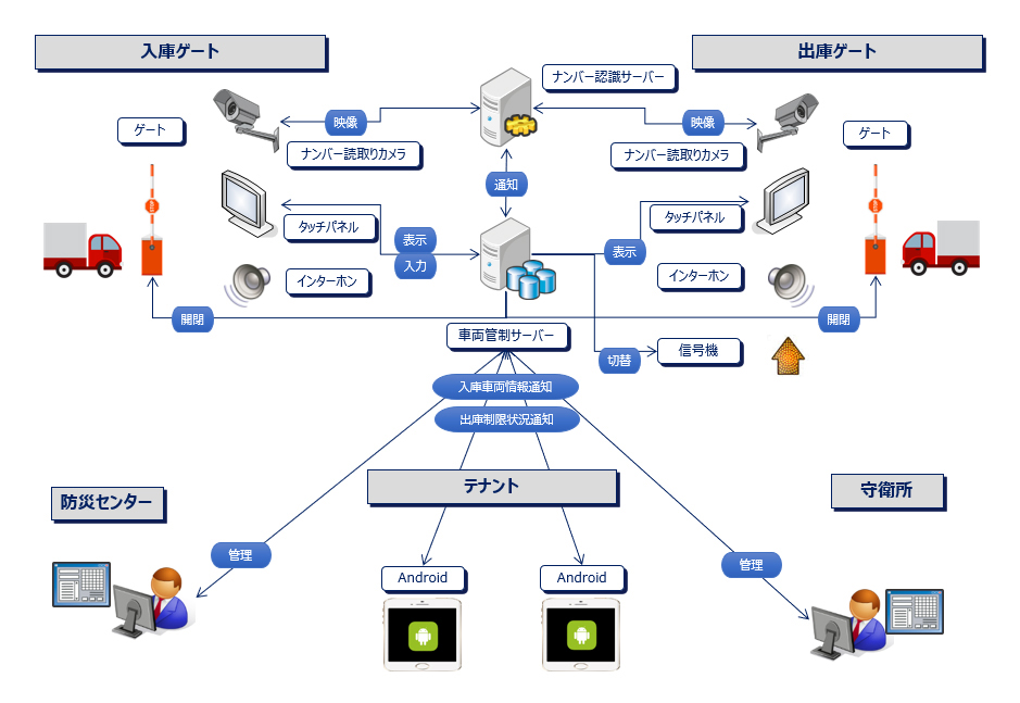 車両管制システム概要図