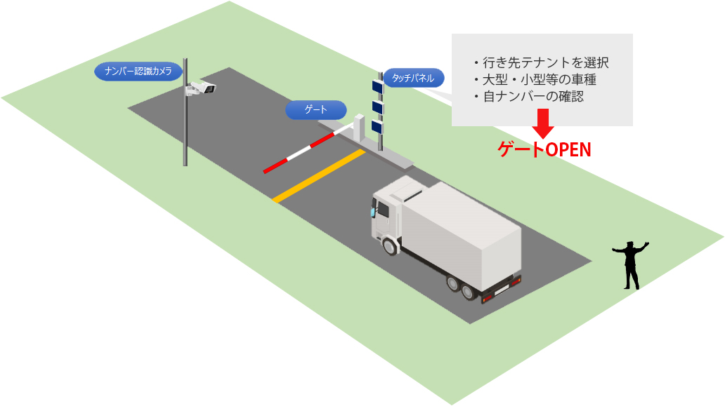 入庫ゲートイメージ