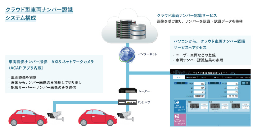 クラウド型車両ナンバー認識システムシステム構成01