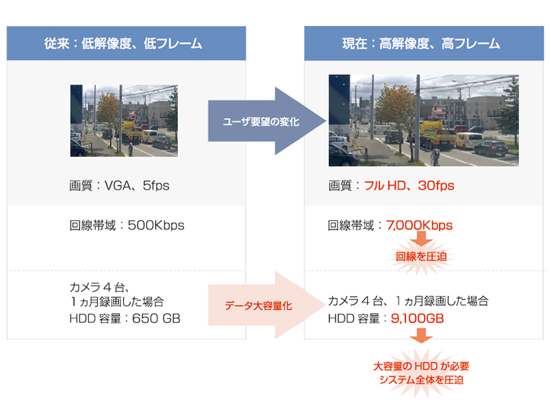 現在は高解像度になり、回線帯域を圧迫