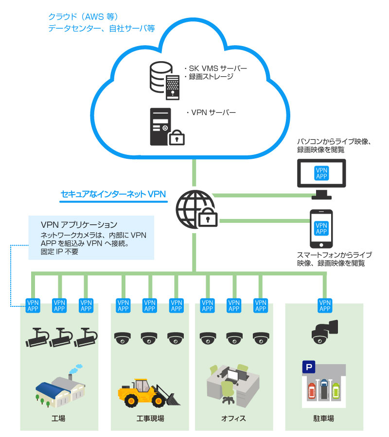 プライベートクラウド型監視カメラシステム　構成図
