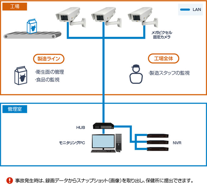 製造ラインシステム図