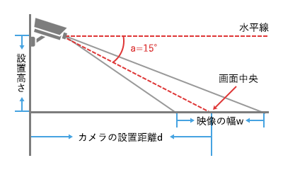 顔認識・全身検出設置方法　全身・車両認識タスク向け
