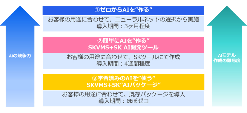 AI画像認識ソリューション提供形態①ゼロからAIを作る②SK VMS+SK AI開発ツール③SK VMS+SK AIパッケージ