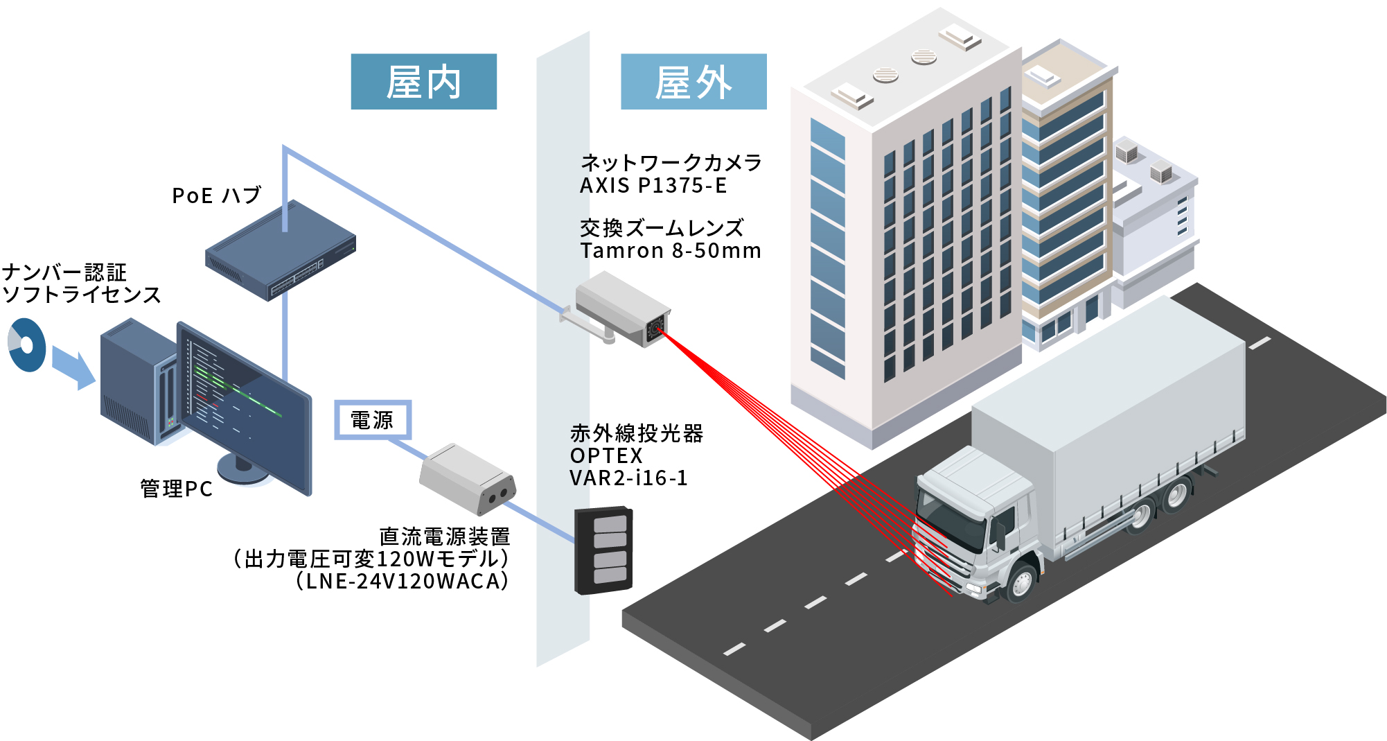 車両ナンバー認識システム構成例