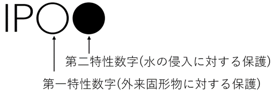 IPコード