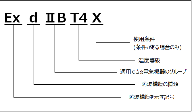 国際整合防爆指針