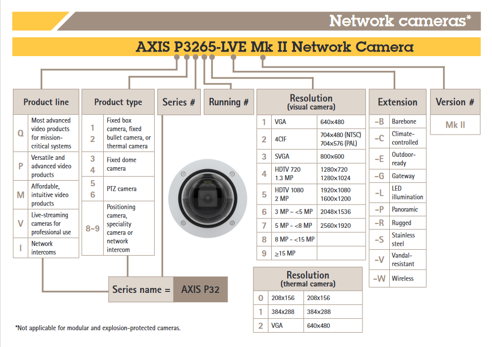 Axis Communications社、公式の命名規則説明パンフレット