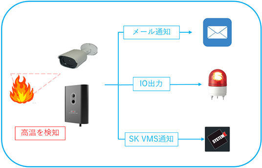 温度超過検知
