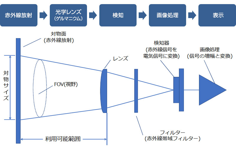 サーマルカメラの構造の画像