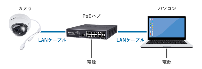 ネットワークカメラの配線