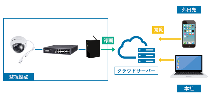 監視カメラをクラウドで操作構成図"