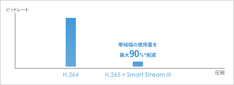 H.265とスマートストリームⅢの使用により、帯域幅の使用量を最大90%削減を表した画像