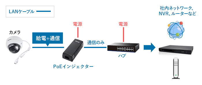 PoEインジェクターは1台のカメラにのみ給電可能