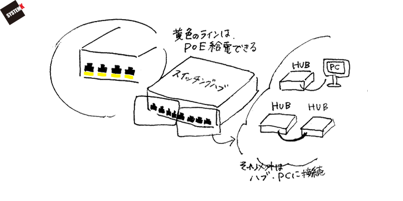 POEスイッチングハブ