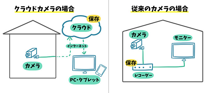 クラウドカメラと従来のカメラの比較画像