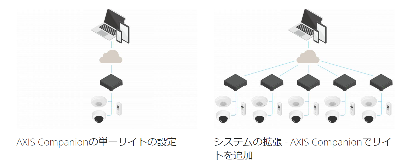 AXIS Companionの単一サイトの設定