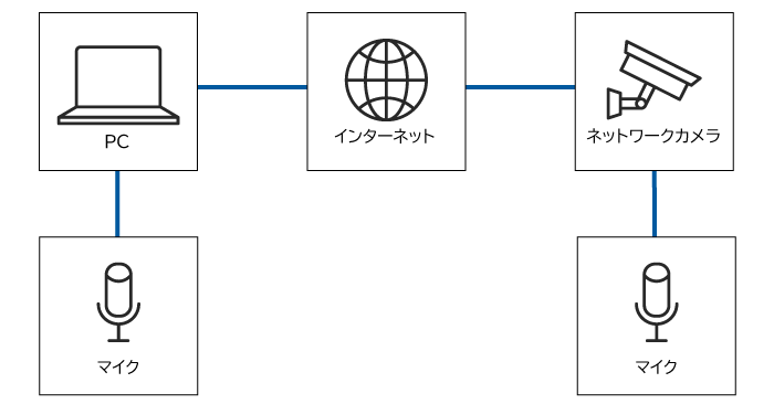 ネットワークカメラ構成図