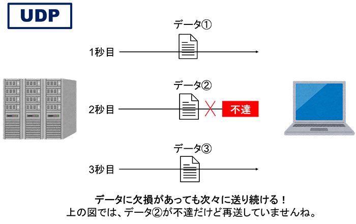 UDPを利用したデータ送信