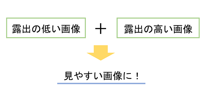 WDRのイメージ図