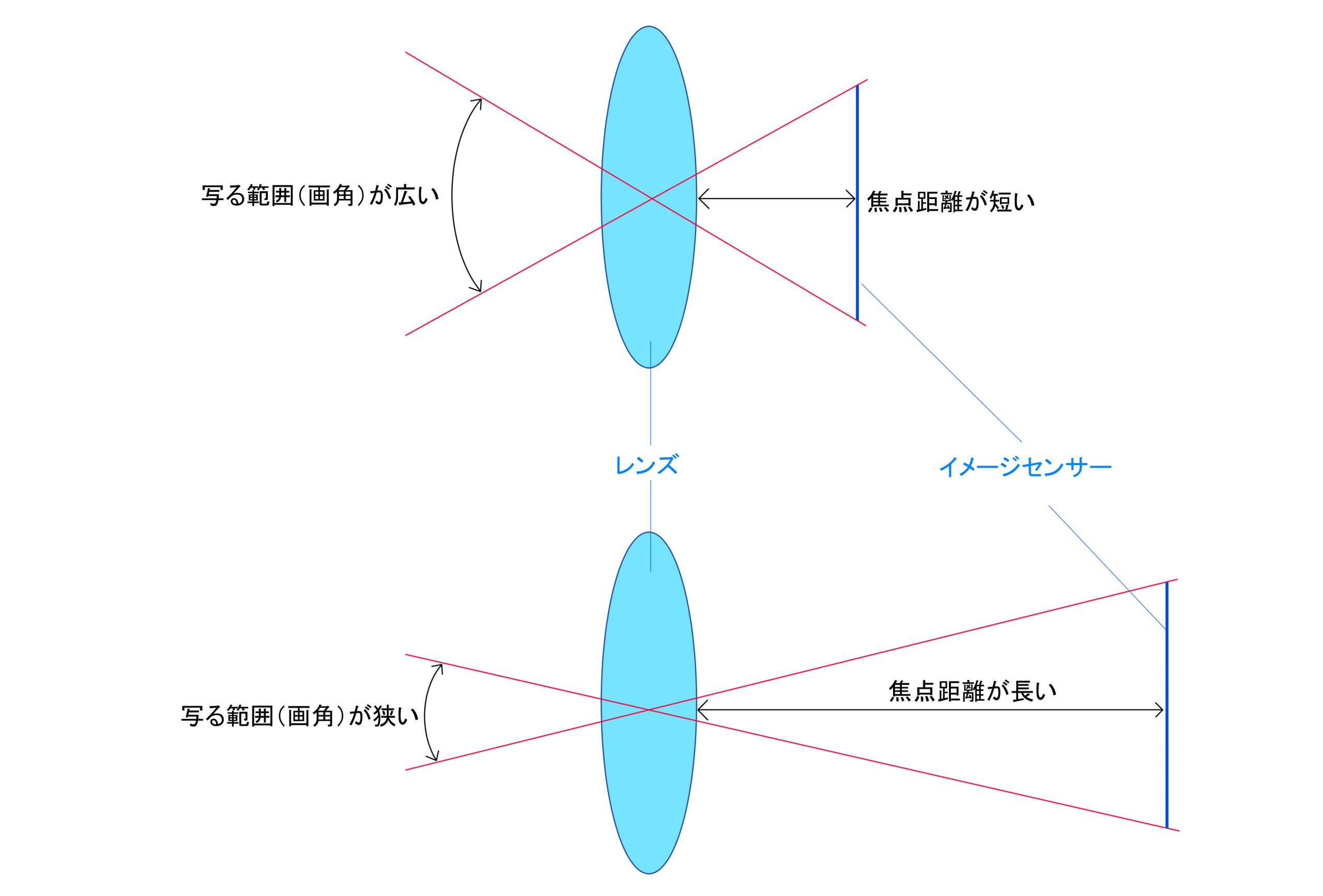 画角と焦点距離の関係